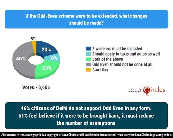 LocalCircles Poll - 46% citizens of Delhi do not support Odd Even in any form. 51% feel believe if it were to be brought back, it must reduce the number of exemptions