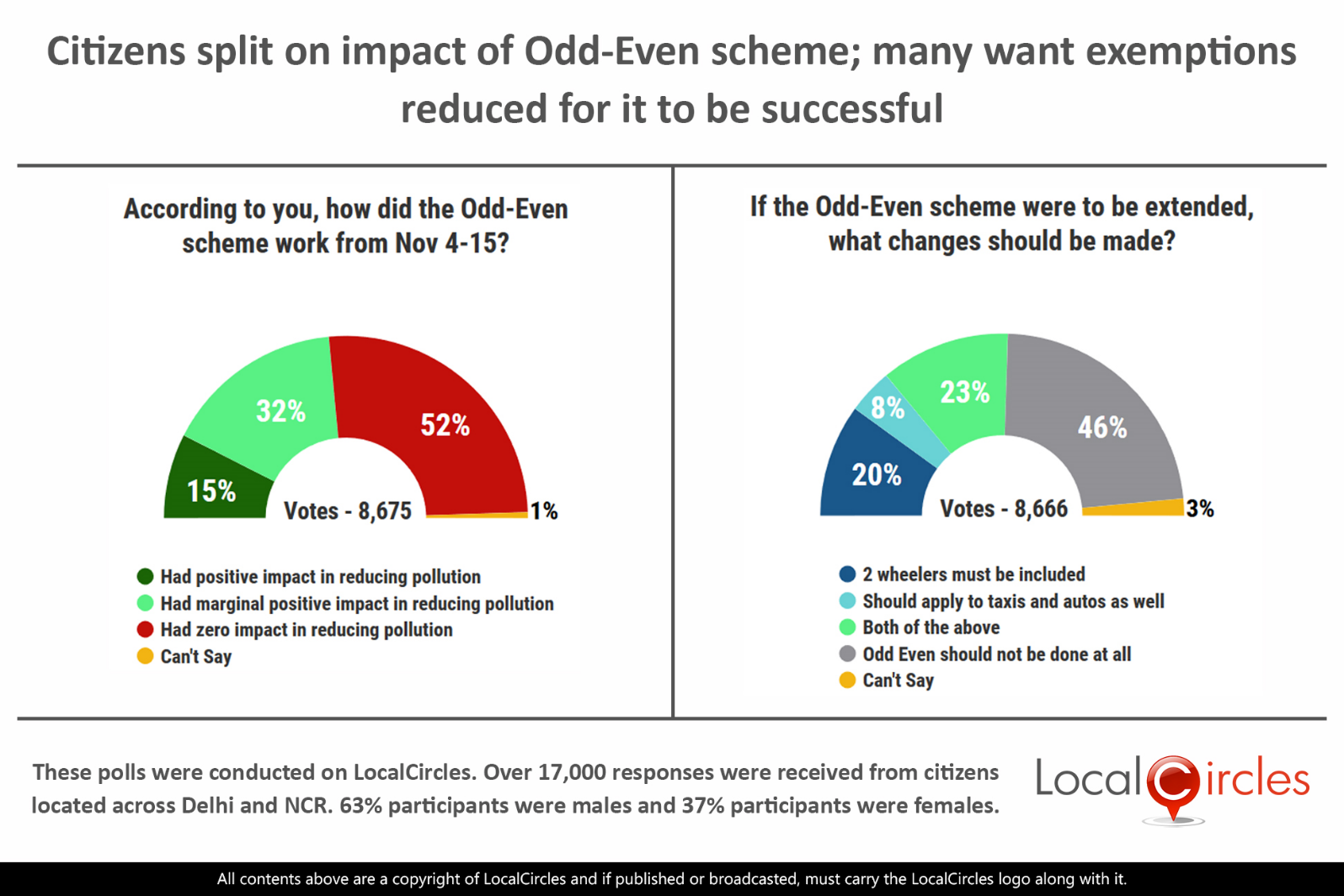 LocalCircles Poll - Citizens split on impact of Odd-Even scheme; many want exemptions reduced for it to be successful