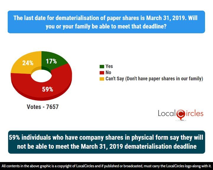 59% individuals who have company shares in physical form say they will not be able to meet the March 31, 2019 dematerialisation deadline