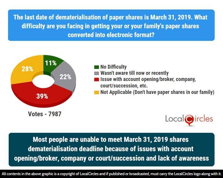Most People are unable to meet March 31, 2019 shares dematerialisation deadline because of issues with account opening/broker, company or court/succession and lack of awareness