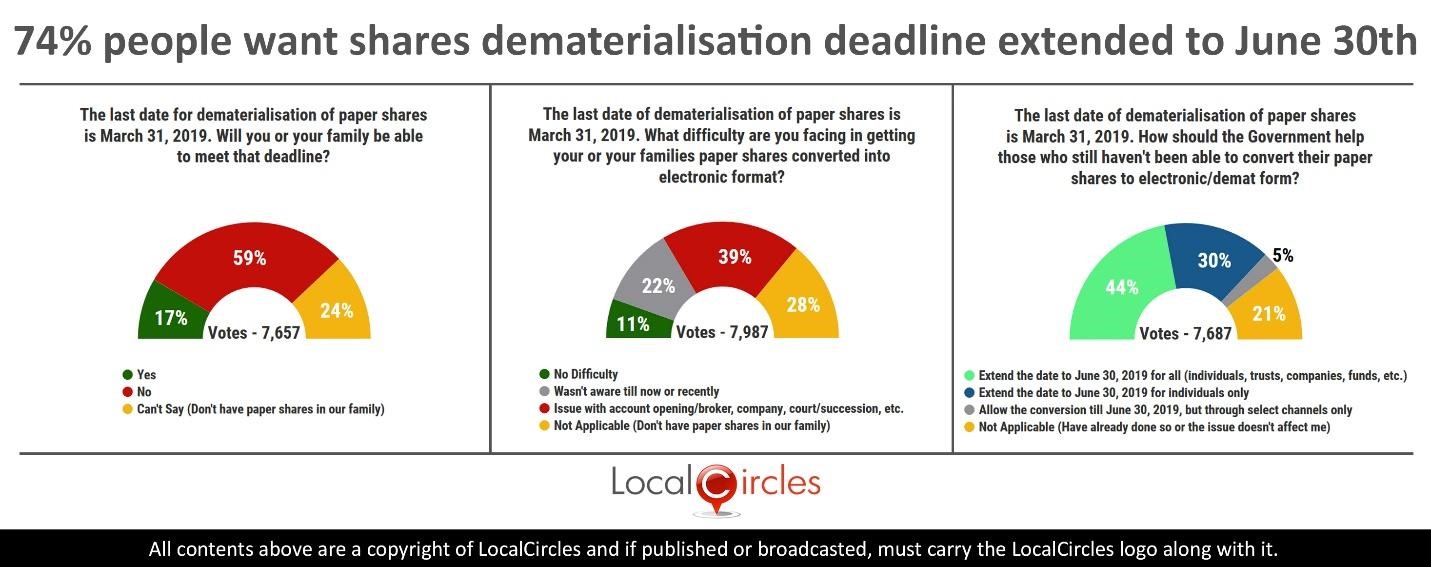 74% people want shares dematerialisation deadline extended to June 30