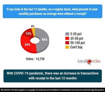 With COVID-19 pandemic, there was an increase in transactions with receipt in the last 12 months