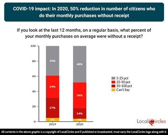 COVID-19 impact: In 2020, 50% reduction in number of citizens who do their monthly purchases without receipt