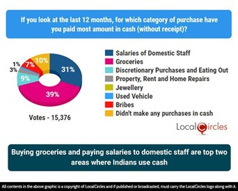 Buying groceries and paying salaries to domestic staff are top two areas where Indians use cash