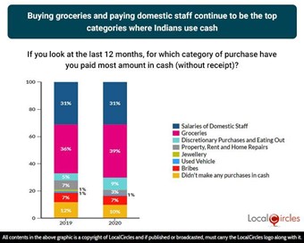 Buying groceries and paying domestic staff continue to be the top categories where Indians use cash