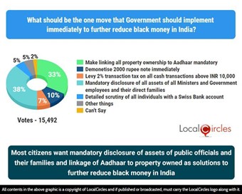 Most citizens want mandatory disclosure of assets of public officials and their families and linkage of Aadhar to property owned as solutions to further reduce black money in India
