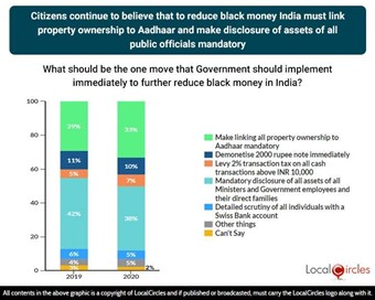 Citizens continue to believe that to reduce black money India must link property ownership to Aadhar and make disclosure of assets of all public officials mandatory