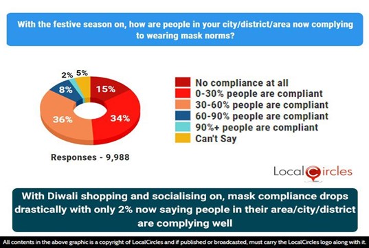 With Diwali shopping and socialising on, mask compliance drops drastically with only 2% people now saying people in their area/city/district are complying well