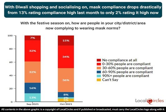 With Diwali shopping and socialising on, mask compliance drops drastically from 13% rating compliance high last month to only 2% rating it high now
