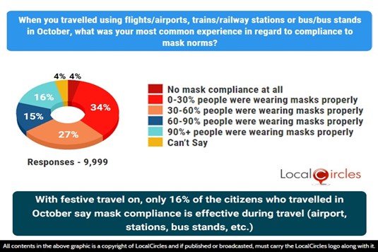 With festive travel on, only 16% of the citizens who travelled in October say mask compliance is effective during travel (airport, stations, bus stands etc.)