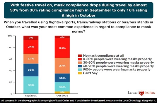 With festival travel on, mask compliance drops during travel by almost 50% from 30% rating compliance high in September to only 16% rating it high in October