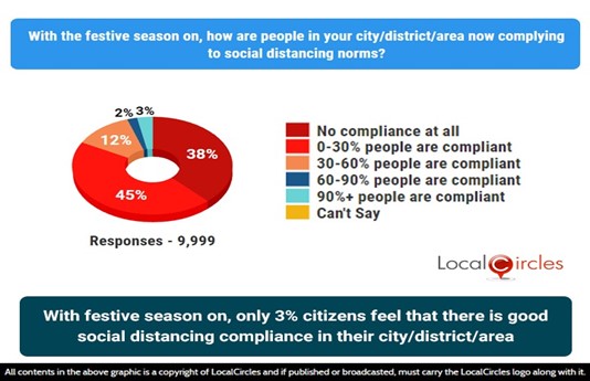 With the festive season on, only 3% citizens feel that there is good social distancing comapliance in their city/district/area