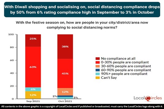 With Diwali shopping and socialising on, social distancing compliance drops by 50% from 6% rating compliance high in September to 3% in October