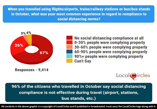 96% of citizens who travelled in October say social distancing compliance is not effective during travel (airport, stations, bus stands, etc)