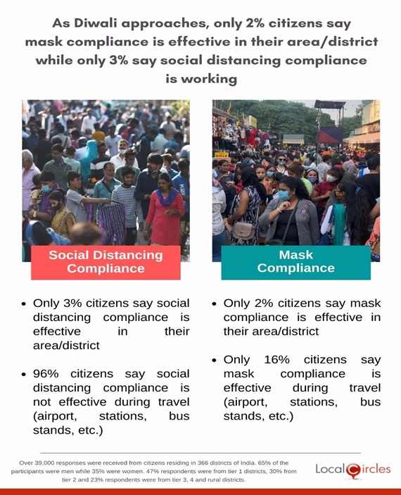 As Diwali approaches, only 2% citizens say mask compliance is effective in their area/district while only 3% say social distancing compliance is working