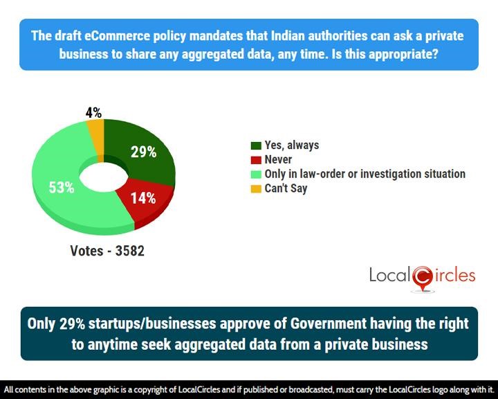 Only 29% startups/businesses approve of Government having the right to anytime seek aggregated data from a private business