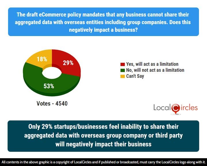 Only 29% startups/businesses feel inability to share their aggregated data with overseas group company or third party will negatively impact their business