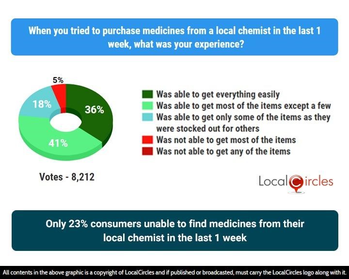 Only 23% consumers unable to find medicines from their local chemist in the last 1 week Only 23% consumers unable to find medicines from their local chemist in the last 1 week
