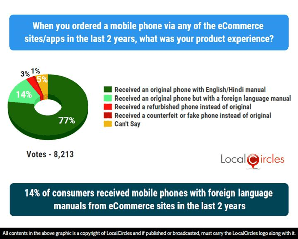 14% of consumers received mobile phones with foreign language manuals from eCommerce sites in the last 2 years