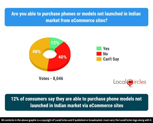 12% of consumers say they are able to purchase phone models not launched in Indian market via eCommerce sites