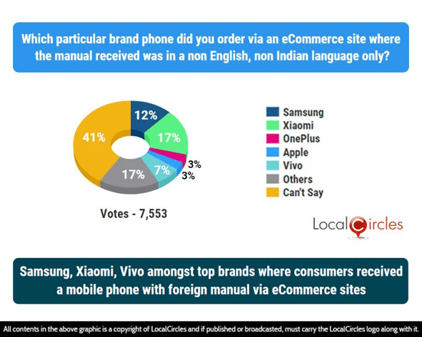 Samsung, Xiaomi, Vivo amongst top brands where consumers received a mobile phone with foreign manual via eCommerce sites