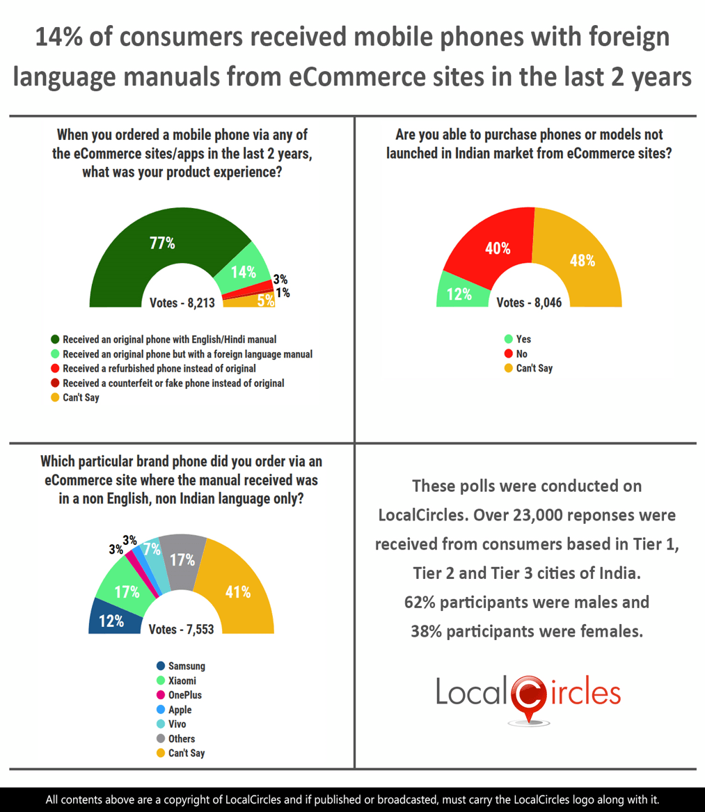 14% of consumers received mobile phones with foreign language manuals from eCommerce sites in the last 2 years