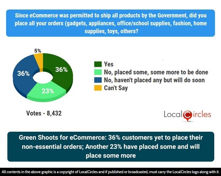 Green Shoots for eCommerce: 36% customers yet to place their non-essential orders; Another 23% have placed some and will place some more Green Shoots for eCommerce: 36% customers yet to place their non-essential orders; Another 23% have placed some and will place some more