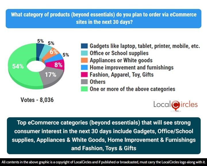Top eCommerce categories (beyond essentials) that will see strong consumer interest in the next 30 days include Gadgets, Office/School supplies, Appliances & White Goods, Home Improvement & Furnishings and Fashion, Toys & Gifts Top eCommerce categories (beyond essentials) that will see strong consumer interest in the next 30 days include Gadgets, Office/School supplies, Appliances & White Goods, Home Improvement & Furnishings and Fashion, Toys & Gifts