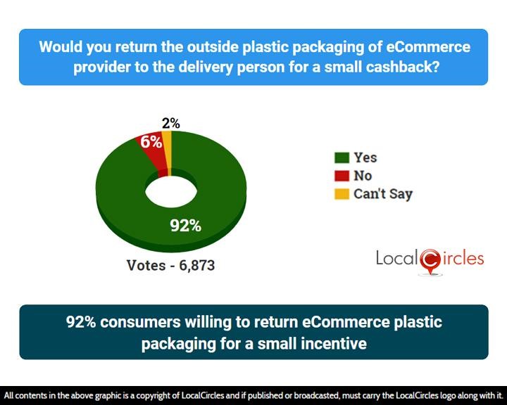 92% consumers willing to return eCommerce plastic packaging for a small incentive