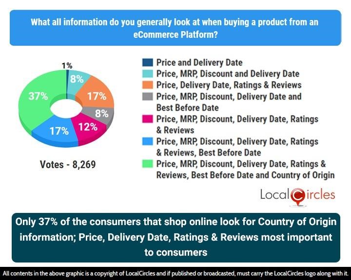 Only 37% of the consumers that shop online look for country of Origin information; Price, Delivery Date, Ratings & Reviews most important to consumers
