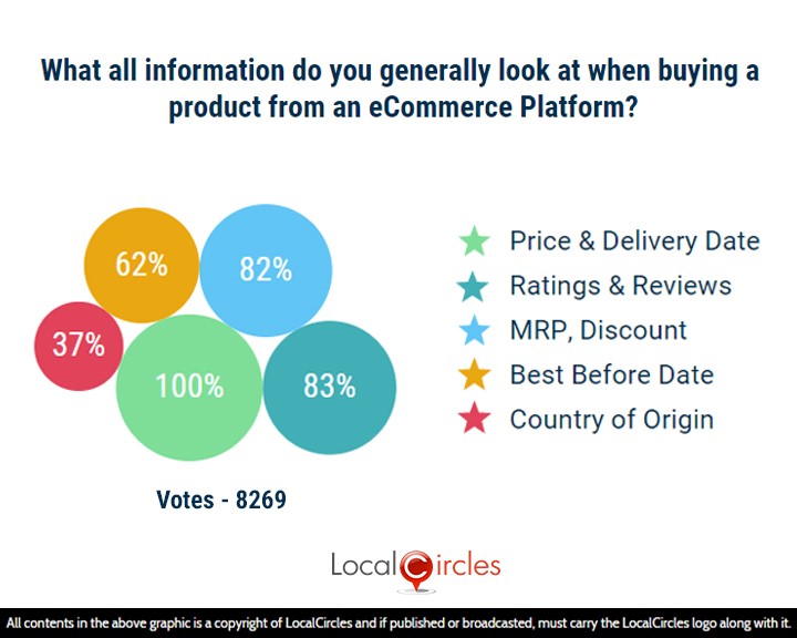 What all information do you generally look at when buying a product from an eCommerce platform?
