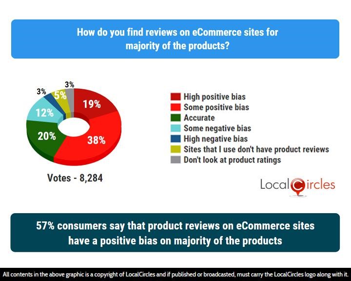 LocalCircles Poll - 57% consumers say that product reviews on eCommerce sites have a positive bias on the majority of the products