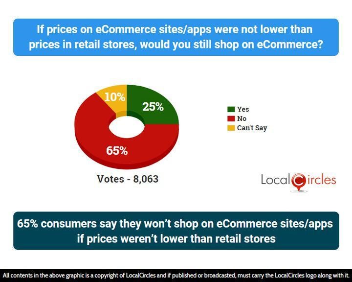 LocalCircles Poll - 65% consumers say they won’t shop on eCommerce sites/apps if prices weren’t lower than retail stores