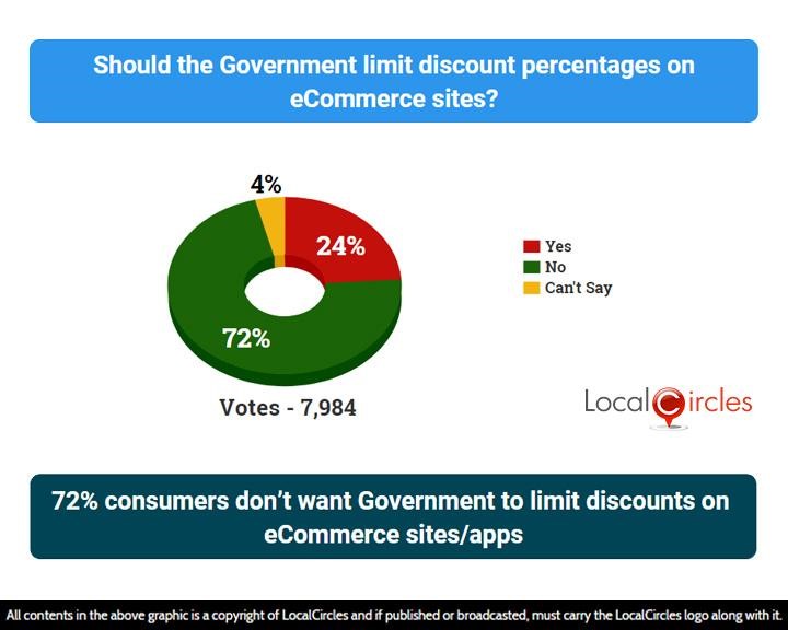 LocalCircles Poll - 72% consumers don’t want Government to limit discounts on eCommerce sites/apps