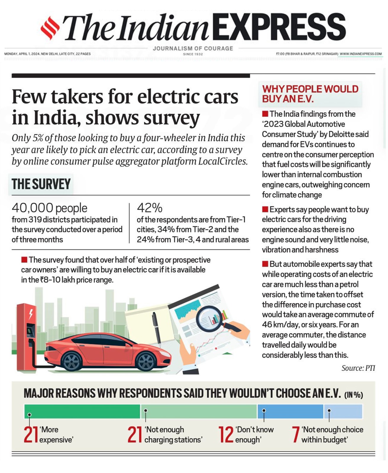 5% of existing and prospective car owners likely to buy an electric car in 2024; 55% of such buyers want one in the INR 8-10 lakh price bracket
