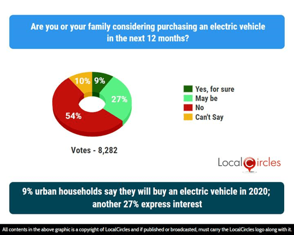 9% urban households say they will buy an electric vehicle in 2020; another 27% express interest