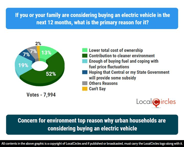 Concern for environment top reason why urban households are considering buying an electric vehicle