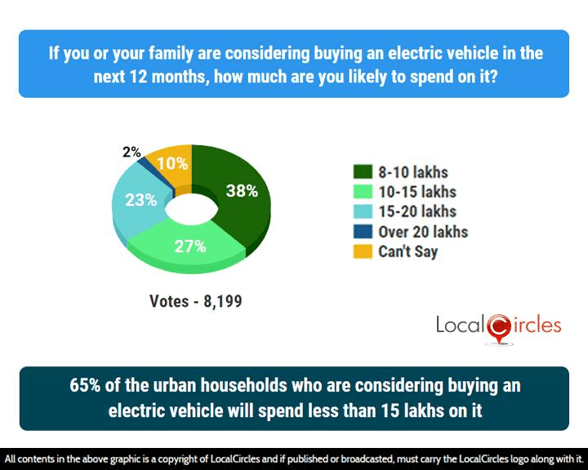 65% of the urban households who are considering buying an electric vehicle will spend less than 15 lakhs on it