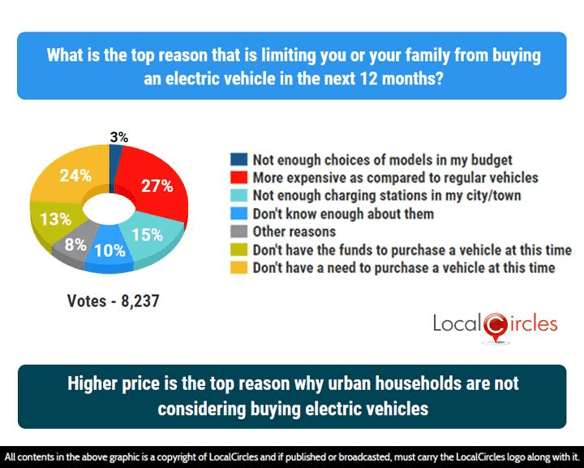 Higher price is the top reason why urban households are not considering buying electric vehicles