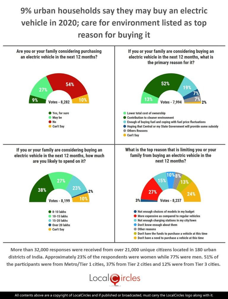 9% urban Indian households say will buy an electric vehicle in 2020; Care for environment listed as top reason for buying it