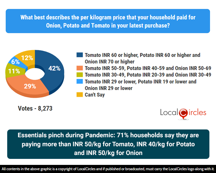 Essentials pinch during Pandemic: 71% households say they are paying more than INR 50/kg for Tomato, INR 40/kg for Potato and INR 50/kg for Onion Essentials pinch during Pandemic: 71% households say they are paying more than INR 50/kg for Tomato, INR 40/kg for Potato and INR 50/kg for Onion