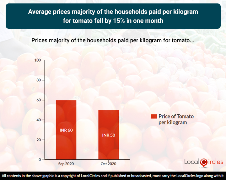 Average prices majority of the households paid per kilogram for tomato fell by 15% in one month Average prices majority of the households paid per kilogram for tomato fell by 15% in one month