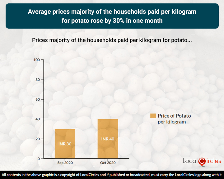 Average prices majority of the households paid per kilogram for potato rose by 30% in one month Average prices majority of the households paid per kilogram for potato rose by 30% in one month