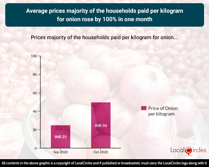 Average prices majority of the households paid per kilogram for onion rose by 100% in one month