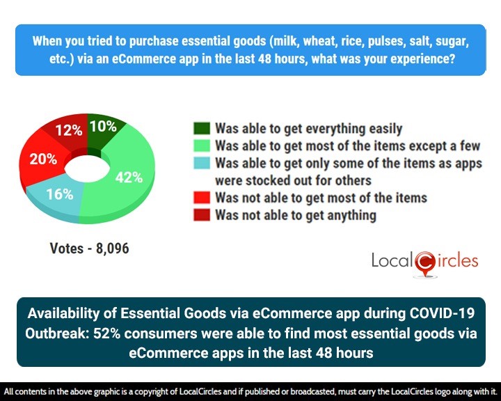 Availability of Essential Goods via eCommerce app during COVID-19 Outbreak: 52% consumers were able to find most essential goods via eCommerce apps in the last 48 hours Availability of Essential Goods via eCommerce app during COVID-19 Outbreak: 52% consumers were able to find most essential goods via eCommerce apps in the last 48 hours