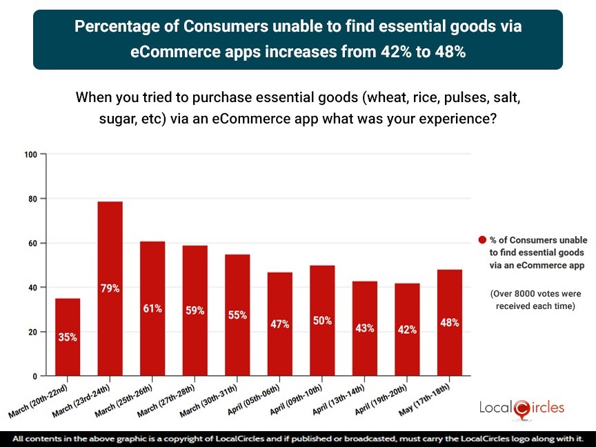 Percentage of Consumers unable to find essential goods via eCommerce apps increases from 42% to 48% Percentage of Consumers unable to find essential goods via eCommerce apps increases from 42% to 48%