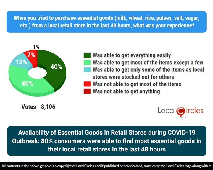 Availability of Essential Goods in Retail Stores during COVID-19 Outbreak: 80% consumers were able to find most essential goods in their local retail stores in the last 48 hours Availability of Essential Goods in Retail Stores during COVID-19 Outbreak: 80% consumers were able to find most essential goods in their local retail stores in the last 48 hours