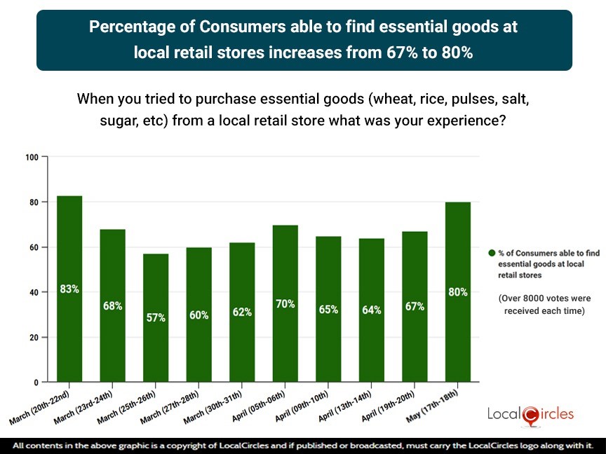 Percentage of Consumers able to find essential goods at local retail stores increases from 67% to 80% Percentage of Consumers able to find essential goods at local retail stores increases from 67% to 80%
