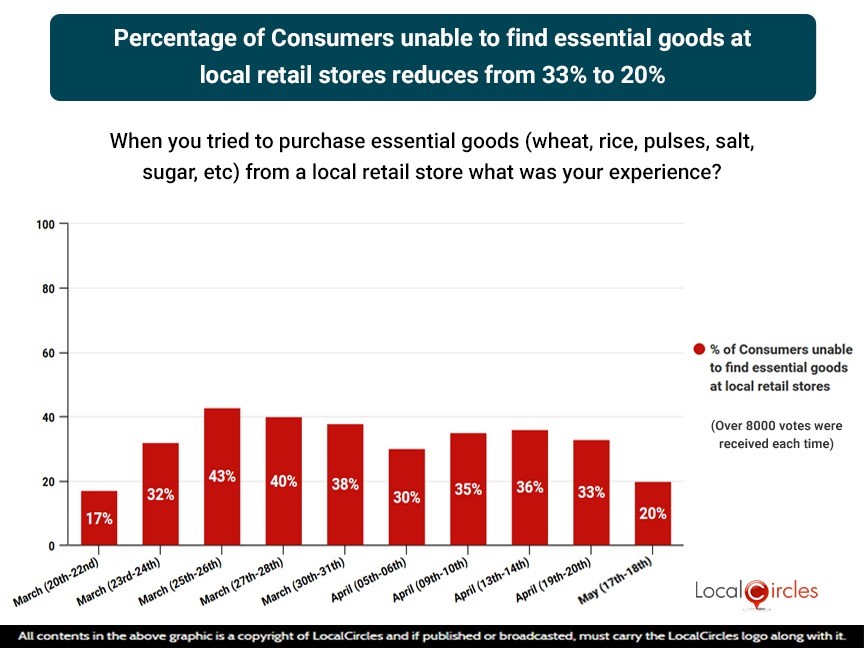 Percentage of Consumers unable to find essential goods at local retail stores reduces from 33% to 20% Percentage of Consumers unable to find essential goods at local retail stores reduces from 33% to 20%