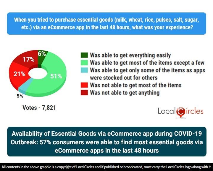 Availability of Essential Goods via eCommerce app during COVID-19 Outbreak: 57% consumers were able to find most essential goods via eCommerce apps in the last 48 hours Availability of Essential Goods via eCommerce app during COVID-19 Outbreak: 57% consumers were able to find most essential goods via eCommerce apps in the last 48 hours